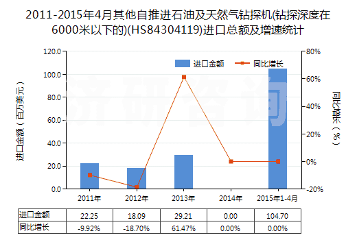 2011-2015年4月其他自推進(jìn)石油及天然氣鉆探機(jī)(鉆探深度在6000米以下的)(HS84304119)進(jìn)口總額及增速統(tǒng)計(jì) 2011-2015年4月其他自推進(jìn)石油及天然氣鉆探機(jī)(鉆探深度在6000米以下的)(HS84304119)進(jìn)口總額及增速統(tǒng)計(jì)